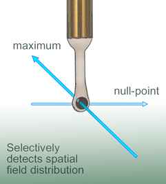 05R white, 用于测量系统分析第二阶段(MSA 02)的探头